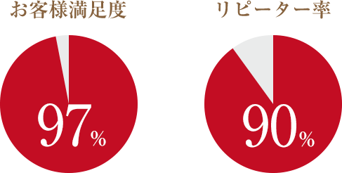 お客様満足度 97% リピーター率 90%